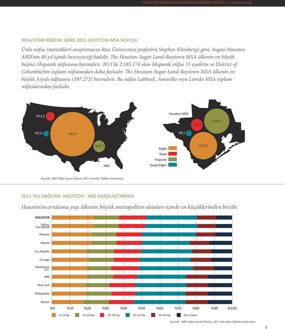 halidir. The Houston-Sugar Land-Baytown MSA ülkenin en büyük beşinci Hispanik nüfusunu barındırır. 2011 de 2.185.