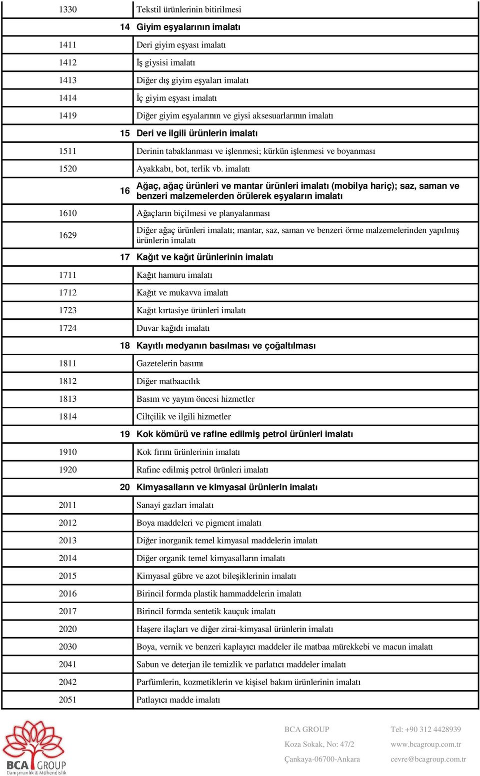 imalat 16 aç, a aç ürünleri ve mantar ürünleri imalat (mobilya hariç); saz, saman ve benzeri malzemelerden örülerek e yalar n imalat 1610 açlar n biçilmesi ve planyalanmas 1629 Di er a aç ürünleri