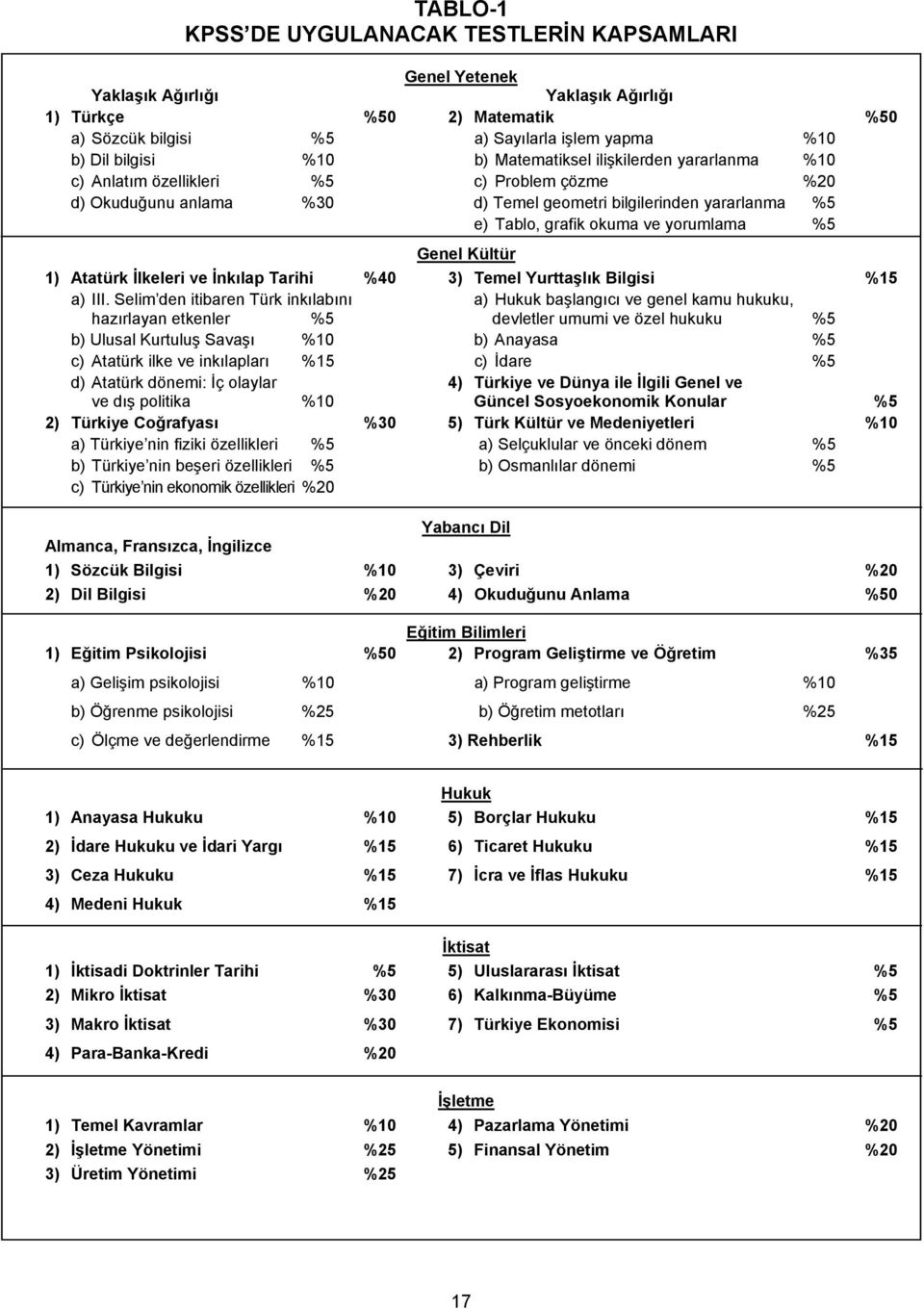 Genel Kültür 1) Atatürk İlkeleri ve İnkılap Tarihi %40 3) Temel Yurttaşlık Bilgisi %15 a) III.