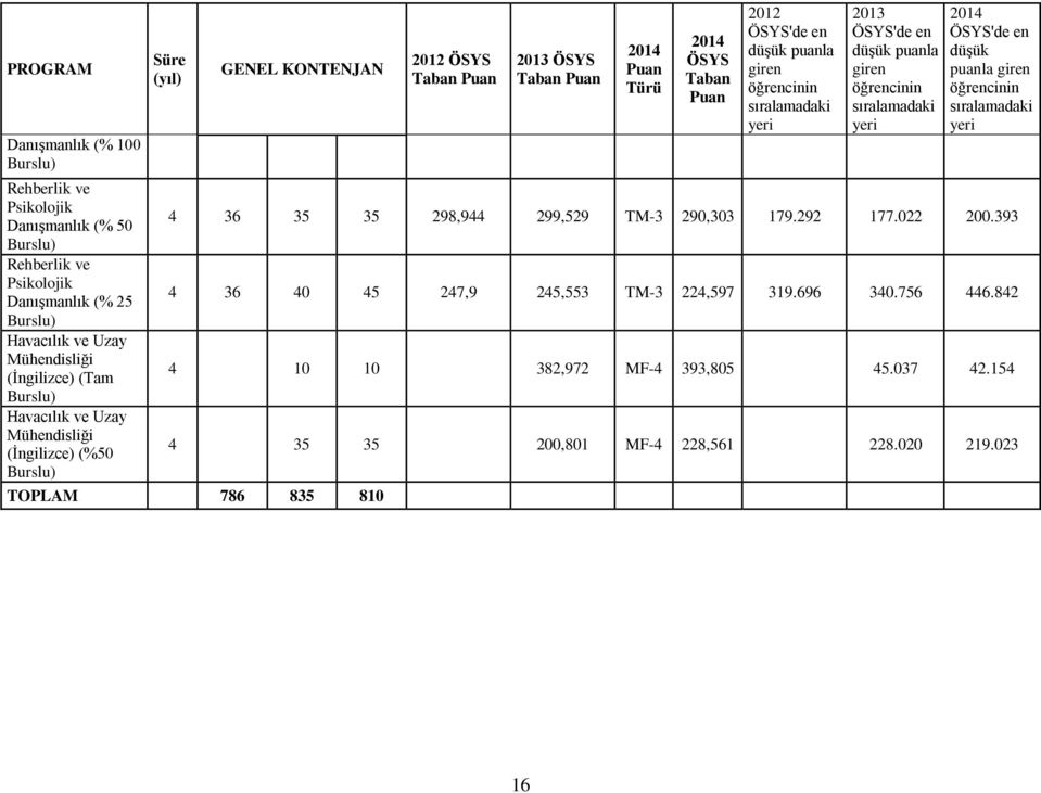 giren öğrencinin sıralamadaki yeri 2013 ÖSYS'de en düşük puanla giren öğrencinin sıralamadaki yeri 2014 ÖSYS'de en düşük puanla giren öğrencinin sıralamadaki yeri 4 36 35 35 298,944 299,529 TM-3