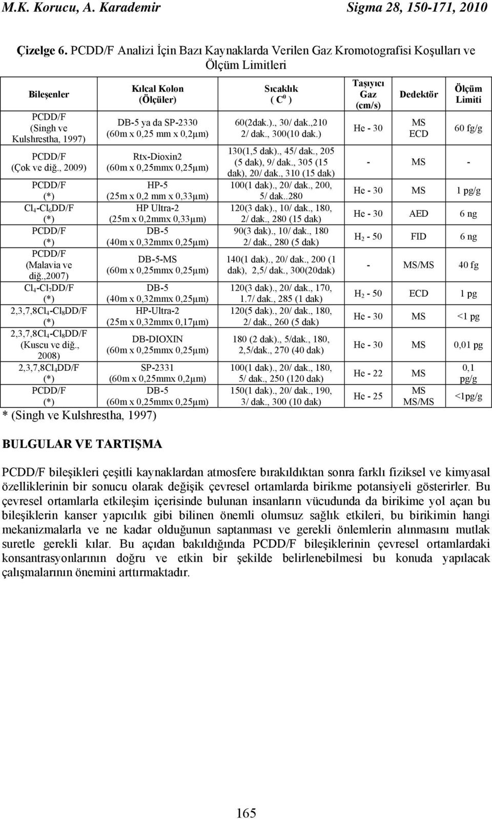 , 2009) Kılcal Kolon (Ölçüler) DB-5 ya da SP-2330 (60m x 0,25 mm x 0,2µm) Rtx-Dioxin2 (60m x 0,25mmx 0,25µm) PCDD/F HP-5 (25m x 0,2 mm x 0,33µm) Cl 4 -Cl 6 DD/F HP Ultra-2 (25m x 0,2mmx 0,33µm)