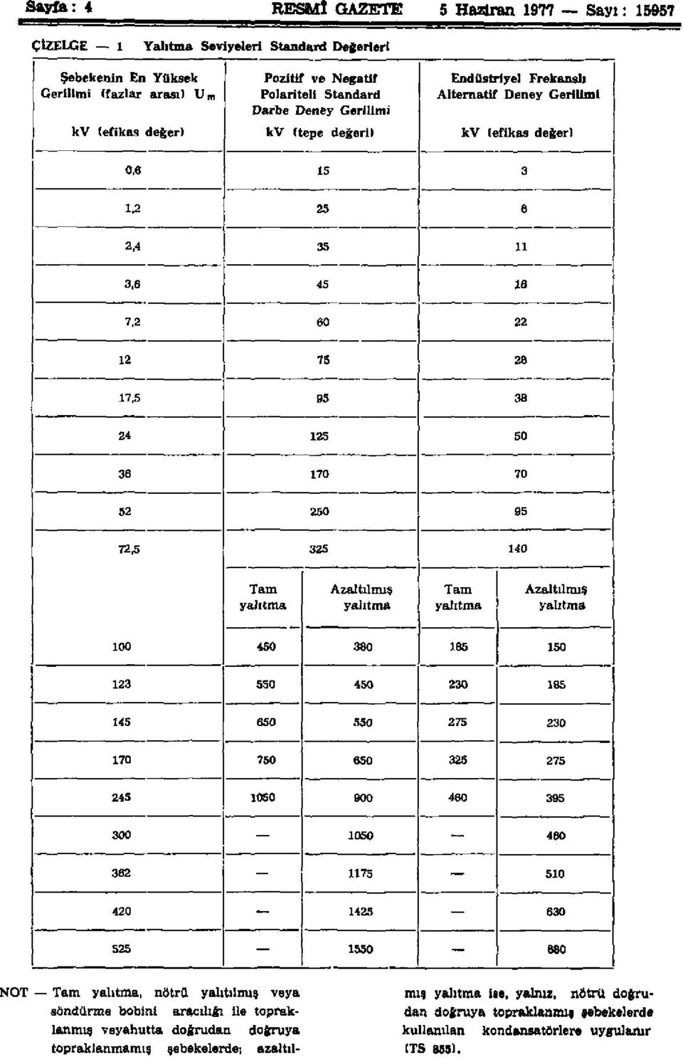 52 250 95 72,5 325 140 Tam yalıtma Azaltılmış yalıtma Tam yalıtma Azaltılmış yalıtma 100 450 380 185 150 123 550 450 230 185 145 650 550 275 230 170 750 650 325 275 245 1050 900 460 395 300 1050-460