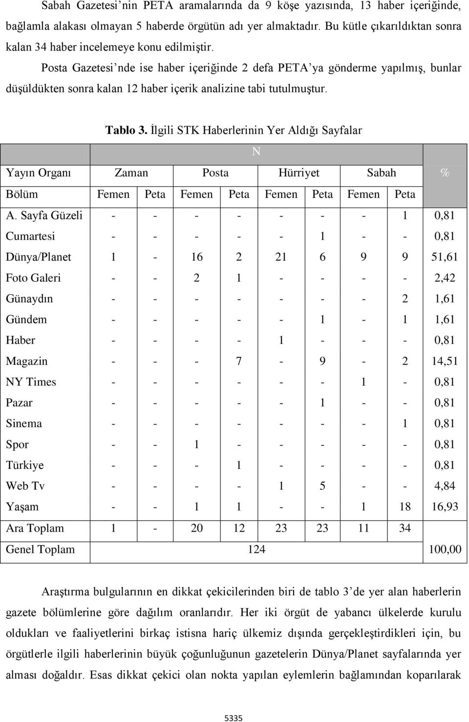 Posta Gazetesi nde ise haber içeriğinde 2 defa PETA ya gönderme yapılmış, bunlar düşüldükten sonra kalan 12 haber içerik analizine tabi tutulmuştur. Tablo 3.