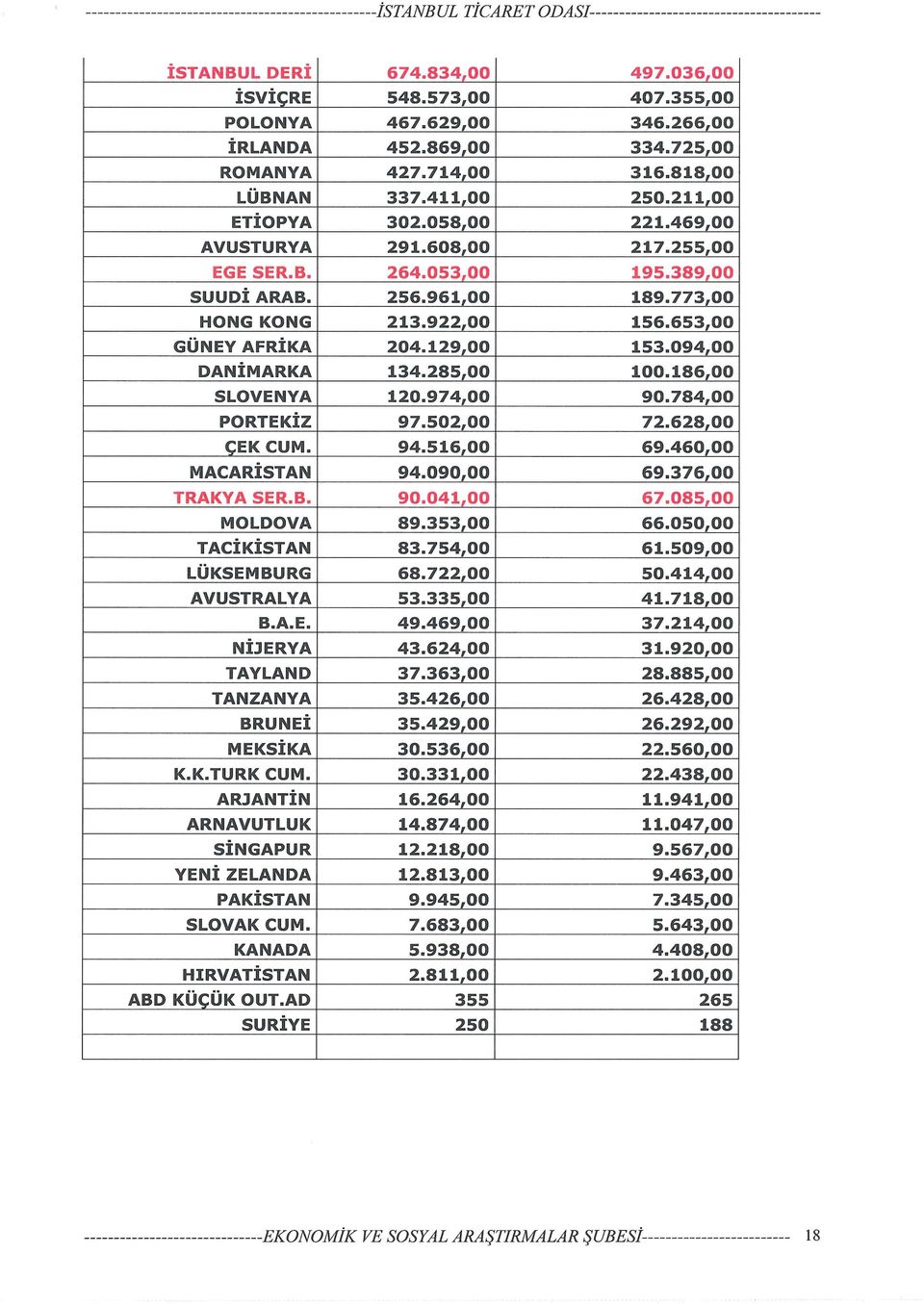 ARJANTİN ARNAVUTLUK SİNGAPUR YENİ ZELANDA PAKİSTAN SLOVAK CUM. KANADA HlRVATiSTAN ABD KÜÇÜK OUT.AD SURİYE ------------------------------EK()JV()MİK 674.834,00 548.573,00 467.629,00 452.869,00 427.