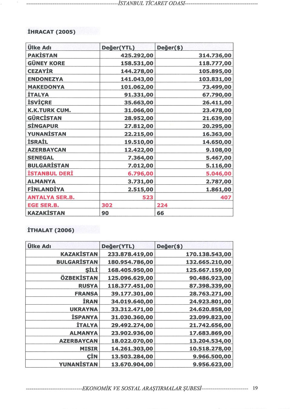 515,00 523 GÜNEY KORE CEZAYiR ENDONEZYA MAKEDONYA İTALYA İSVİÇRE K.K.TURK CUM. GÜRCiSTAN SİNGAPUR YUNANİSTAN İSRAİL AZERBAYCAN SENEGAL BULGARİST AN İSTANBUL DERİ ALMANYA FİNLANDİYA ANTALYA SER.B. EGE SER.