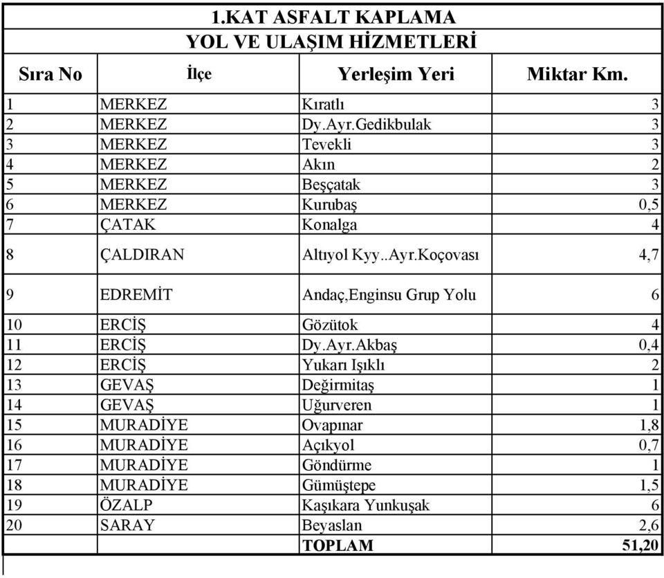 Koçovası 4,7 9 EDREMĐT Andaç,Enginsu Grup Yolu 6 0 ERCĐŞ Gözütok 4 ERCĐŞ Dy.Ayr.