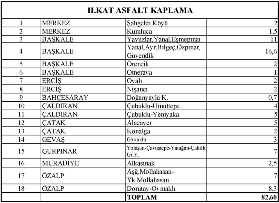 0,7 0 ÇALDIRAN Çubuklu-Umuttepe 4 ÇALDIRAN Çubuklu-Yeniyaka 5 2 ÇATAK Alacayer 5 3 ÇATAK Konalga 2 4 GEVAŞ Göründü 3