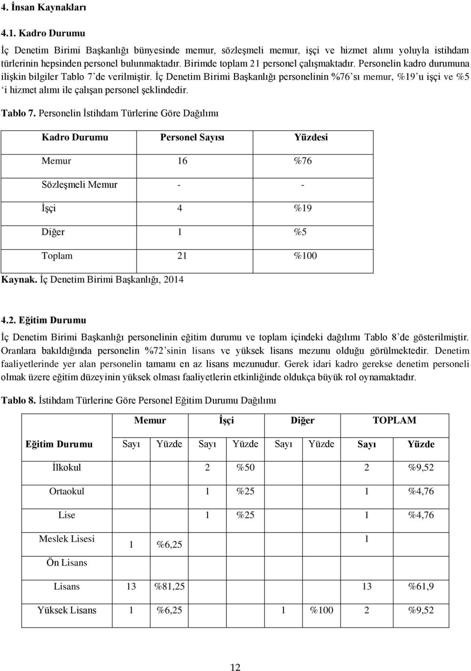 İç Denetim Birimi Başkanlığı personelinin %76 sı memur, %19 u işçi ve %5 i hizmet alımı ile çalışan personel şeklindedir. Tablo 7.