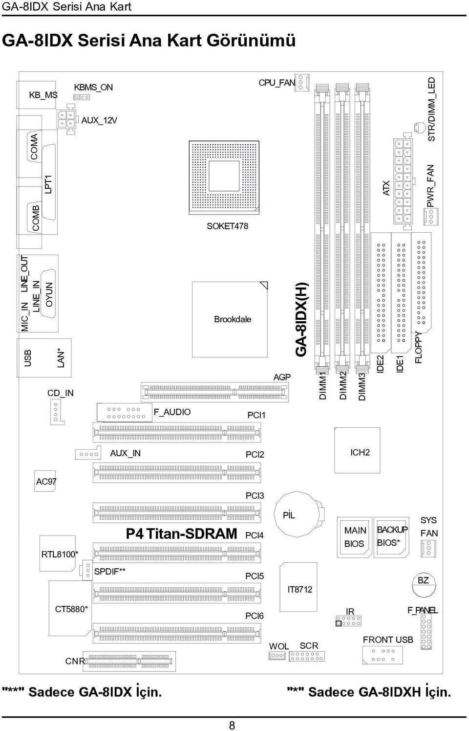 IDE2 IDE FLOPPY F_AUDIO PCI AUX_IN PCI2 ICH2 AC97 PCI3 RTL800* P4 Titan-SDRAM PCI4 PÝL MAIN BIOS BACKUP BIOS* SYS