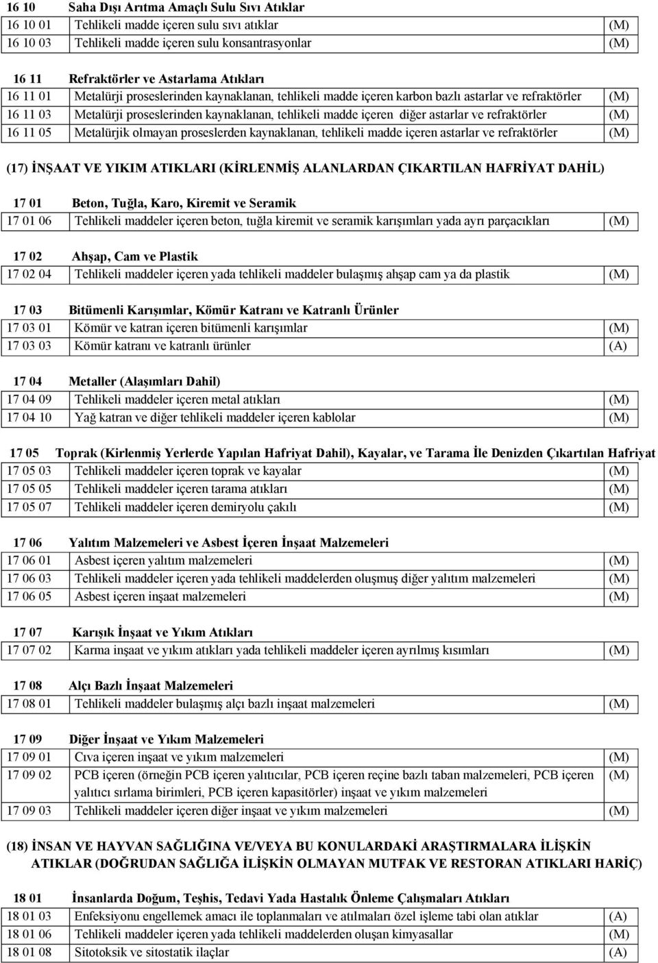 astarlar ve refraktörler (M) 16 11 05 Metalürjik olmayan proseslerden kaynaklanan, tehlikeli madde içeren astarlar ve refraktörler (M) (17) İNŞAAT VE YIKIM ATIKLARI (KİRLENMİŞ ALANLARDAN ÇIKARTILAN