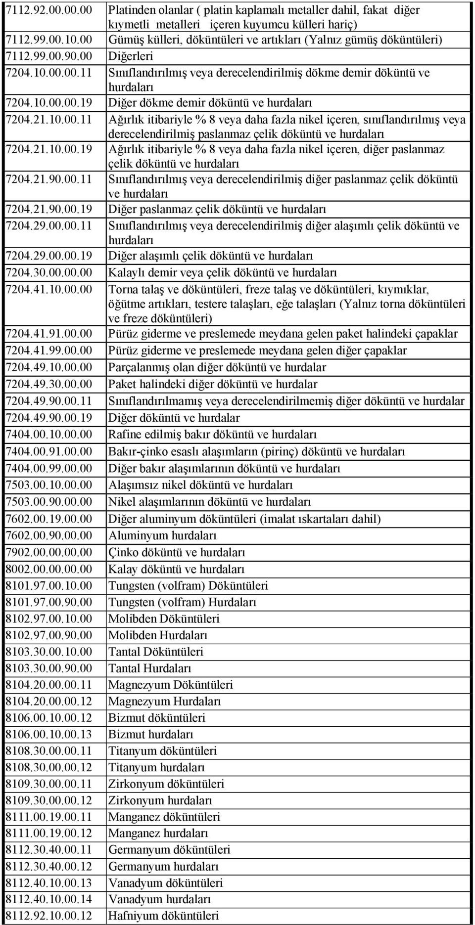 21.10.00.11 Ağırlık itibariyle % 8 veya daha fazla nikel içeren, sınıflandırılmış veya derecelendirilmiş paslanmaz çelik döküntü ve hurdaları 7204.21.10.00.19 Ağırlık itibariyle % 8 veya daha fazla nikel içeren, diğer paslanmaz çelik döküntü ve hurdaları 7204.