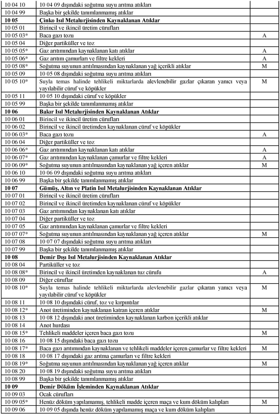 suyunun arıtılmasından kaynaklanan yağ içerikli atıklar M 10 05 09 10 05 08 dışındaki soğutma suyu arıtma atıkları 10 05 10* Suyla temas halinde tehlikeli miktarlarda alevlenebilir gazlar çıkaran