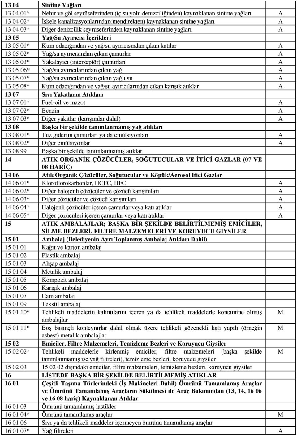 ayırıcısından çıkan çamurlar A 13 05 03* Yakalayıcı (interseptör) çamurları A 13 05 06* Yağ/su ayırıcılarından çıkan yağ A 13 05 07* Yağ/su ayırıcılarından çıkan yağlı su A 13 05 08* Kum odacığından