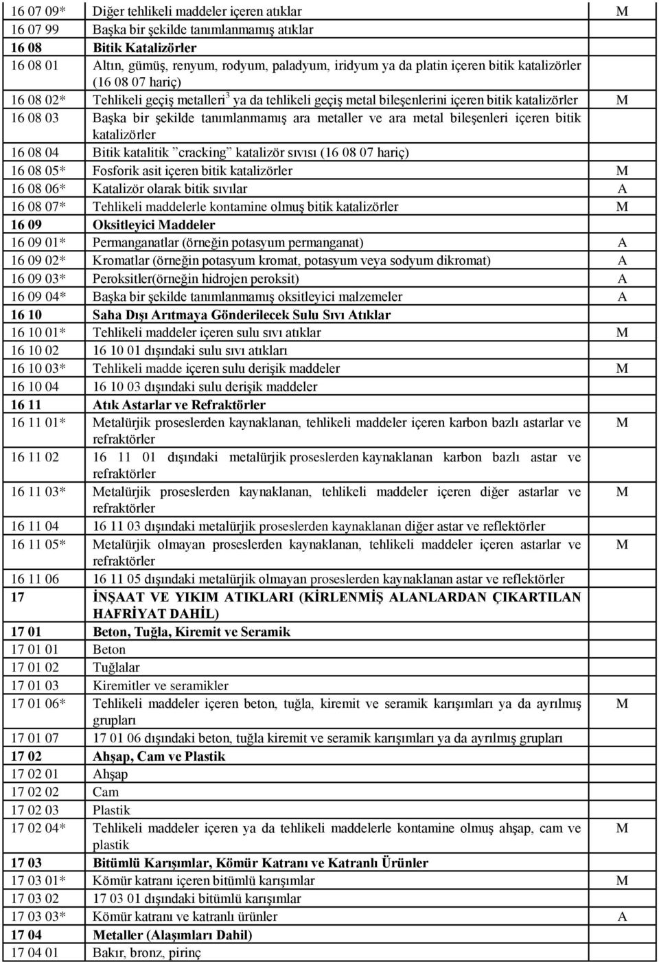 metaller ve ara metal bileşenleri içeren bitik katalizörler 16 08 04 Bitik katalitik cracking katalizör sıvısı (16 08 07 hariç) 16 08 05* Fosforik asit içeren bitik katalizörler M 16 08 06* Katalizör