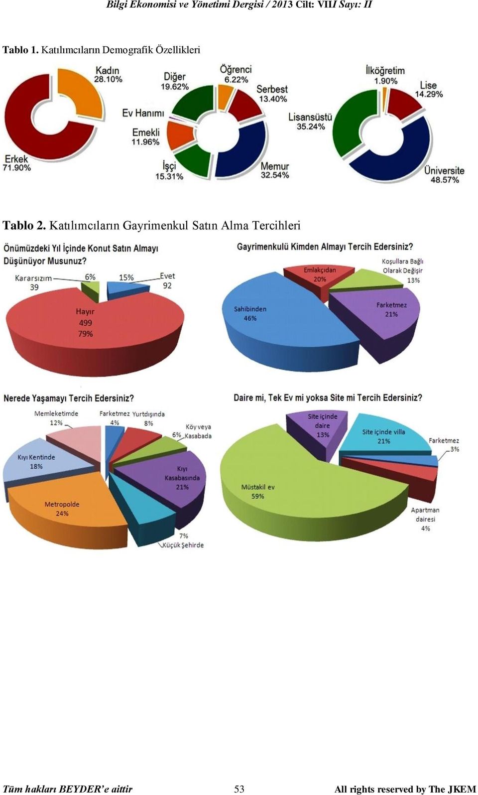 Katılımcıların Demografik Özellikleri Tablo 2.