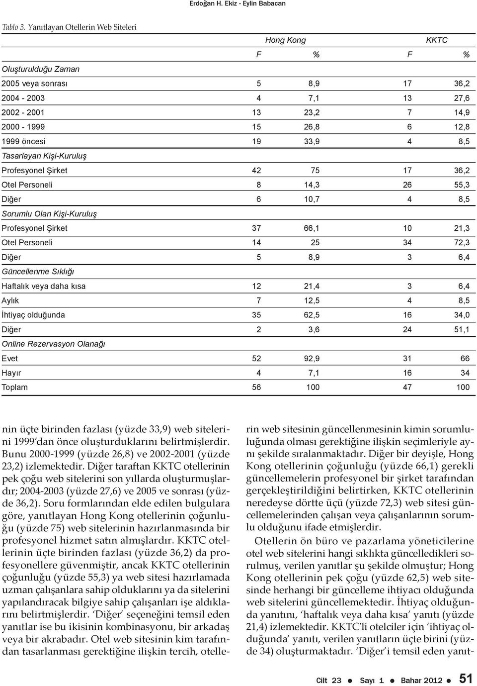 33,9 4 8,5 Tasarlayan Kişi-Kuruluş Profesyonel Şirket 42 75 17 36,2 Otel Personeli 8 14,3 26 55,3 Diğer 6 10,7 4 8,5 Sorumlu Olan Kişi-Kuruluş Profesyonel Şirket 37 66,1 10 21,3 Otel Personeli 14 25