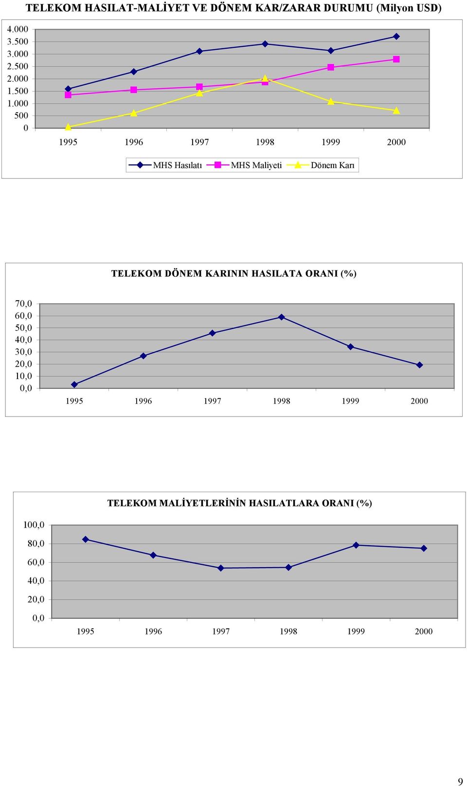 HASILATA ORANI (%) 70,0 60,0 50,0 40,0 30,0 20,0 10,0 0,0 1995 1996 1997 1998 1999 2000 TLKOM