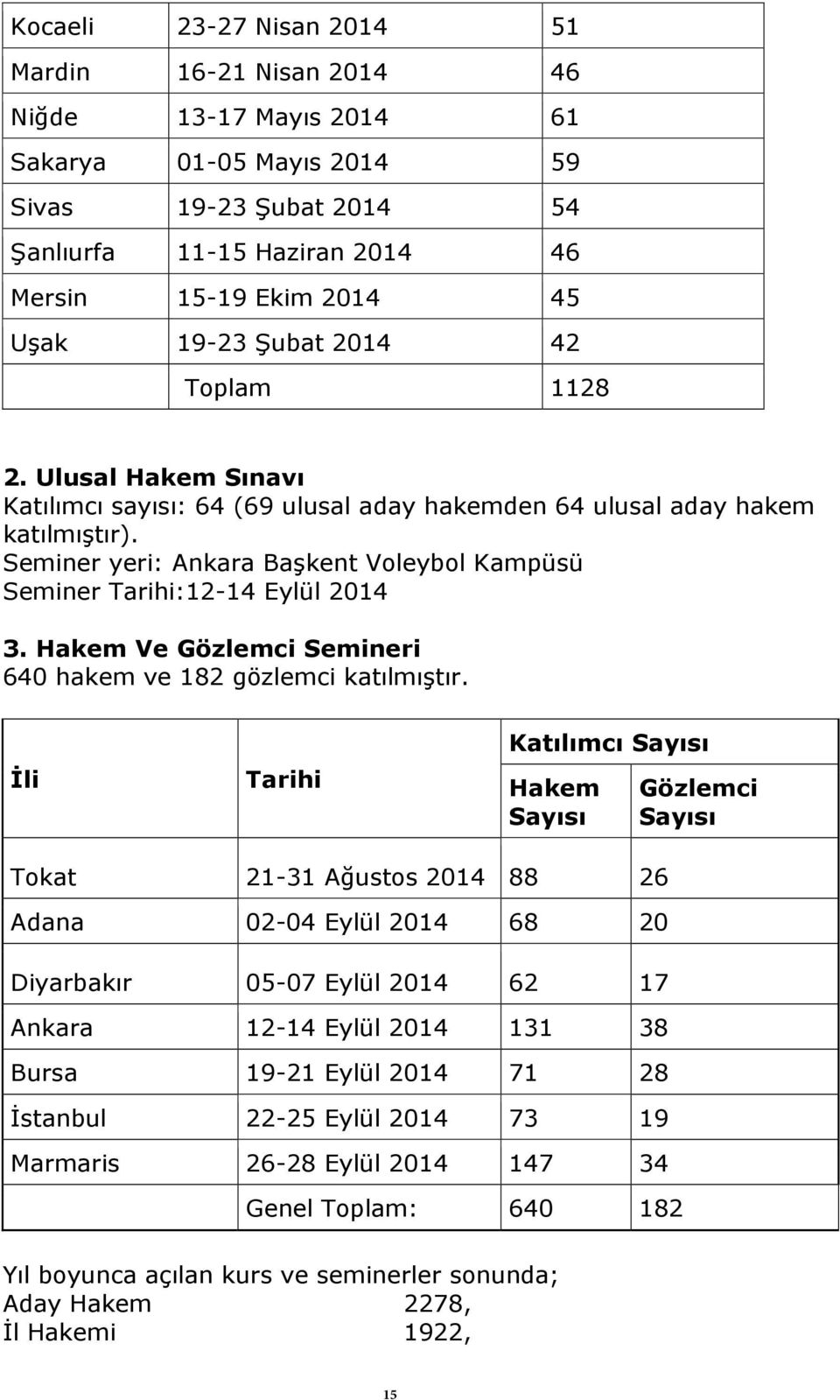 Seminer yeri: Ankara Başkent Voleybol Kampüsü Seminer Tarihi:12-14 Eylül 2014 3. Hakem Ve Gözlemci Semineri 640 hakem ve 182 gözlemci katılmıştır.