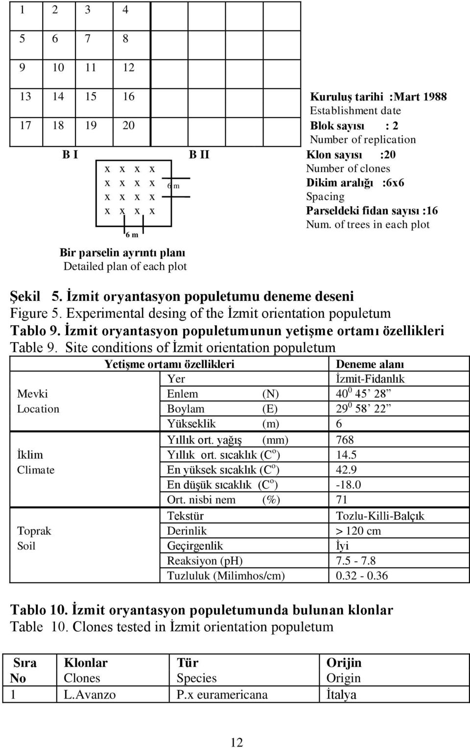 Ġzmit oryantasyon populetumu deneme deseni Figure 5. Experimental desing of the Ġzmit orientation populetum Tablo 9. Ġzmit oryantasyon populetumunun yetiģme ortamı özellikleri Table 9.