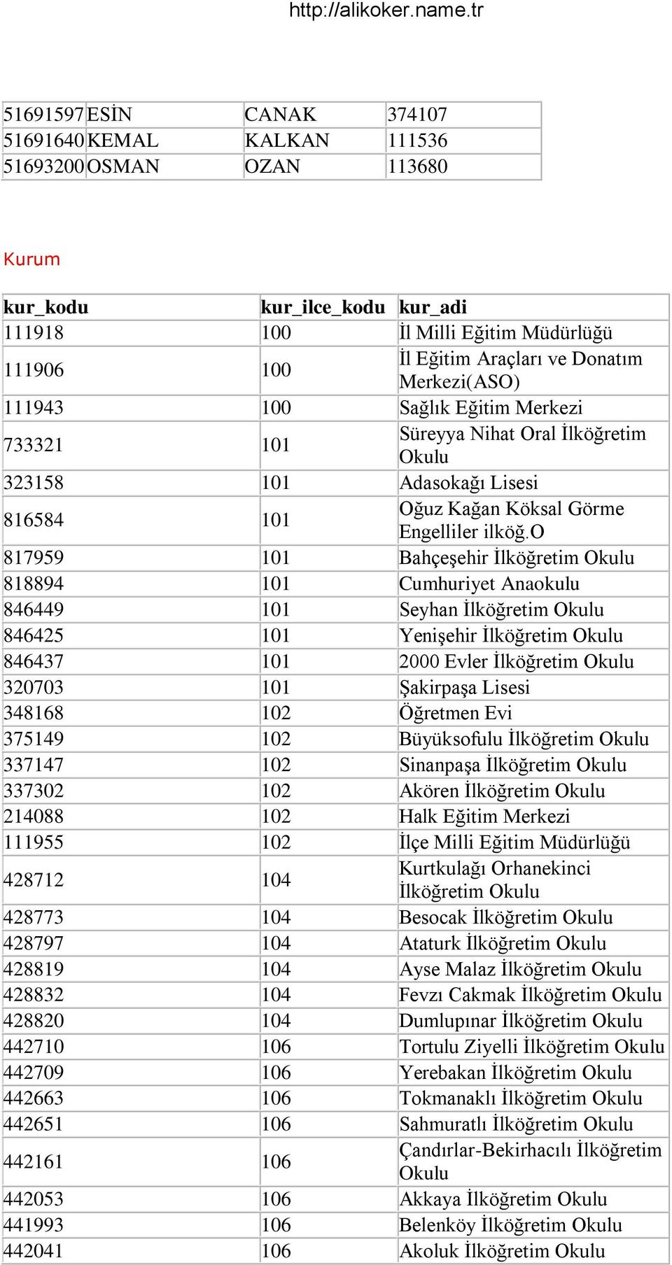 o 817959 101 BahçeĢehir Ġlköğretim Okulu 818894 101 Cumhuriyet Anaokulu 846449 101 Seyhan Ġlköğretim Okulu 846425 101 YeniĢehir Ġlköğretim Okulu 846437 101 2000 Evler Ġlköğretim Okulu 320703 101