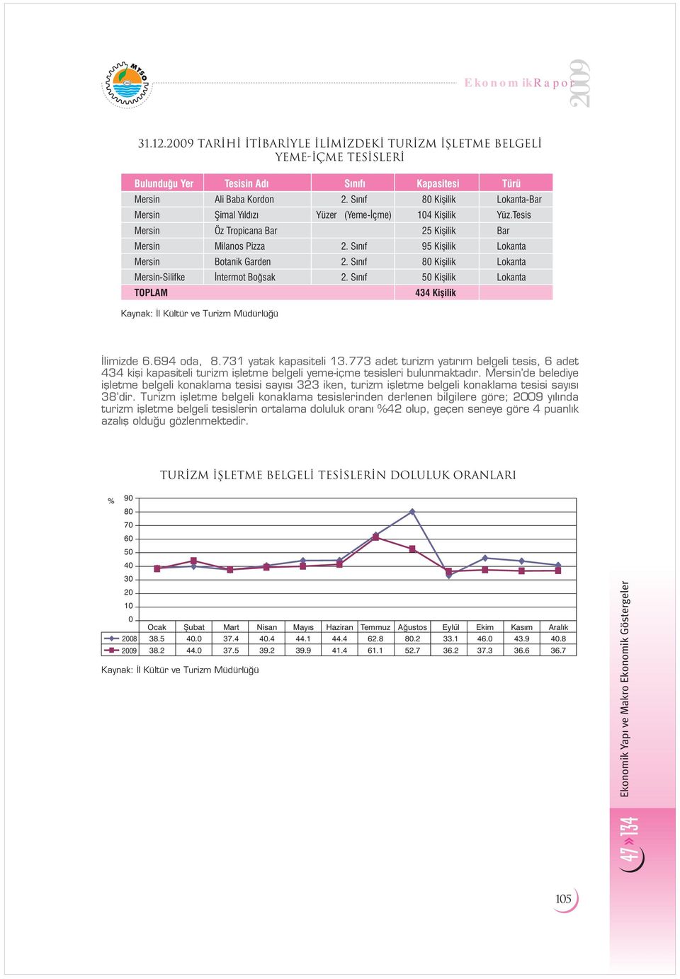 S n f 95 Kiflilik Lokanta Mersin Botanik Garden 2. S n f 80 Kiflilik Lokanta Mersin-Silifke ntermot Bo sak 2. S n f 50 Kiflilik Lokanta TOPLAM 434 Kiflilik Türü limizde 6.694 oda, 8.