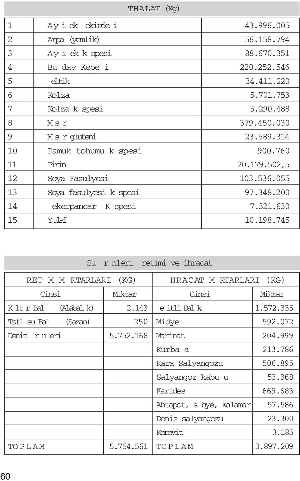 630 15 Yulaf 10.198.745 Su r nleri retimi ve ihracat RET M M KTARLARI (KG) HRACAT M KTARLARI (KG) Cinsi Miktar Cinsi Miktar K lt r Bal (Alabal k) 2.143 e itli Bal k 1.572.