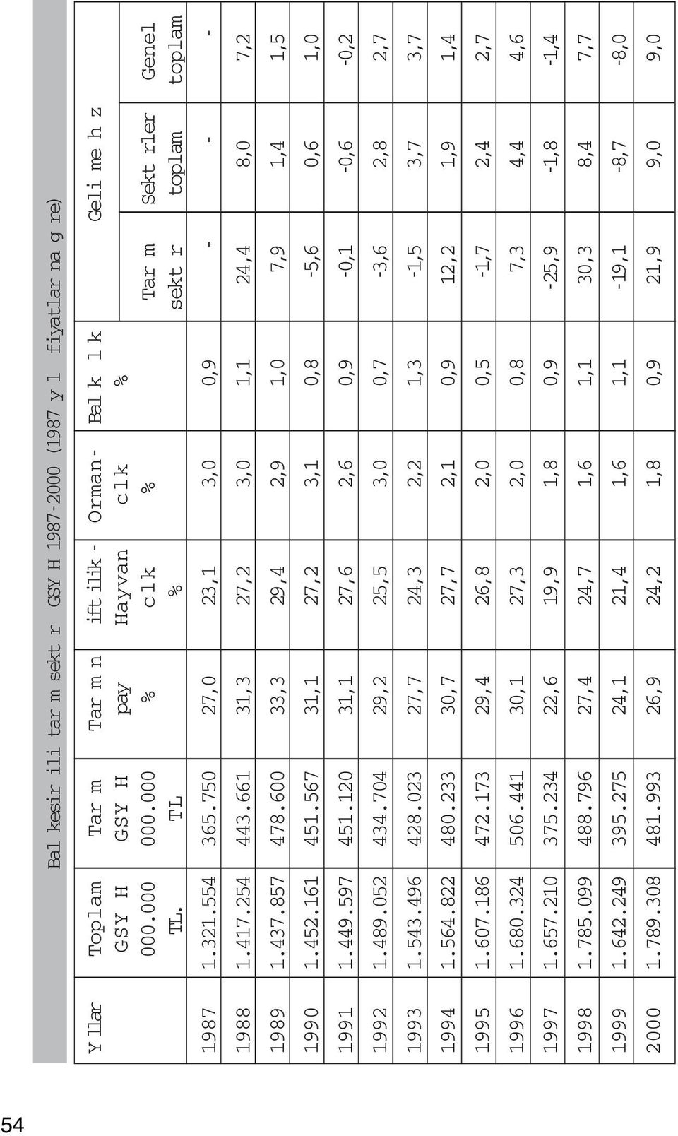 600 33,3 29,4 2,9 1,0 7,9 1,4 1,5 1990 1.452.161 451.567 31,1 27,2 3,1 0,8-5,6 0,6 1,0 1991 1.449.597 451.120 31,1 27,6 2,6 0,9-0,1-0,6-0,2 1992 1.489.052 434.704 29,2 25,5 3,0 0,7-3,6 2,8 2,7 1993 1.