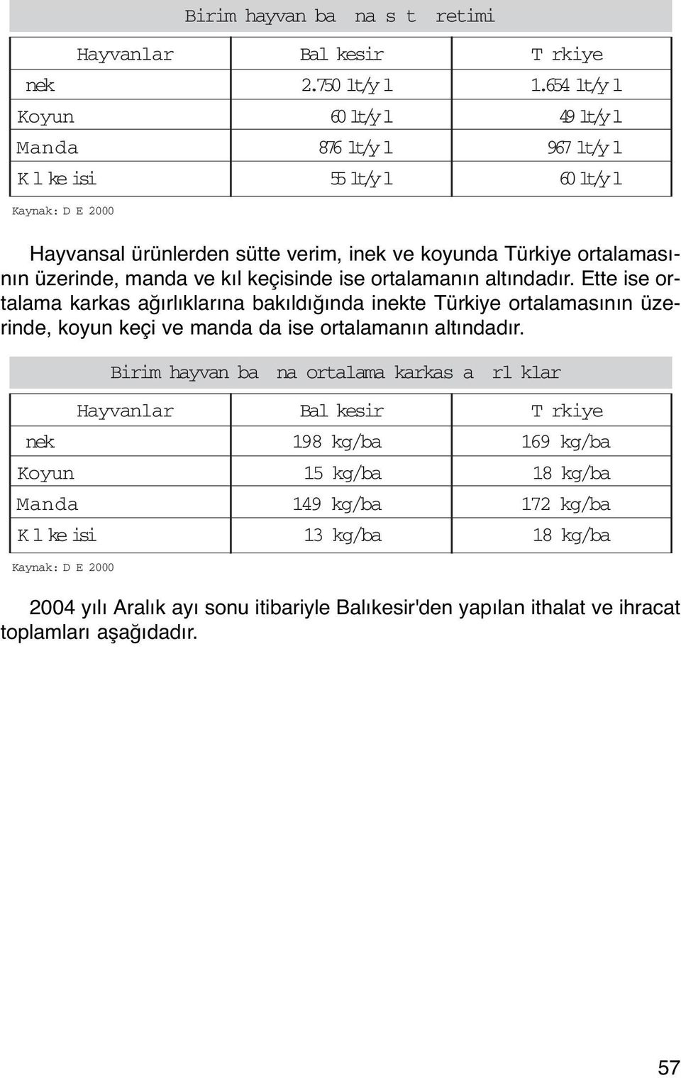 654 60 lt/y l Koyun 60 lt/y l 49 lt/y l Kaynak: D E 2000 M a n d a 876 lt/y l 967 lt/y l Hayvansal ürünlerden sütte verim, inek ve koyunda Türkiye ortalamasının üzerinde, Birim manda hayvan ve kıl ba