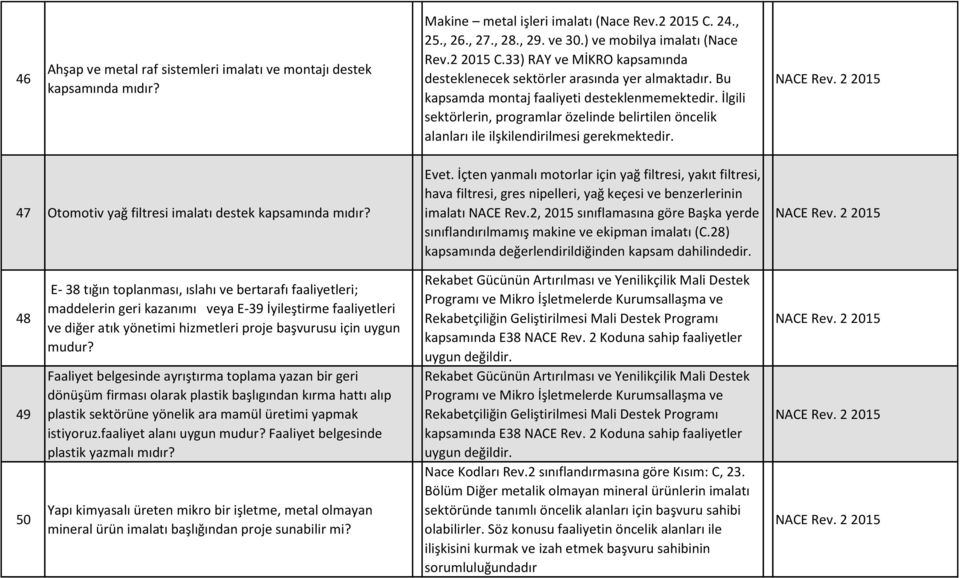 47 Otomotiv yağ filtresi imalatı destek kapsamında mıdır? Evet. İçten yanmalı motorlar için yağ filtresi, yakıt filtresi, hava filtresi, gres nipelleri, yağ keçesi ve benzerlerinin imalatı NACE Rev.