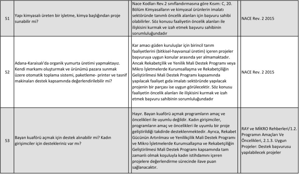 Söz konusu faaliyetin öncelik alanları ile ilişkisini kurmak ve izah etmek başvuru sahibinin 52 Adana-Karaisalı'da organik yumurta üretimi yapmaktayız.