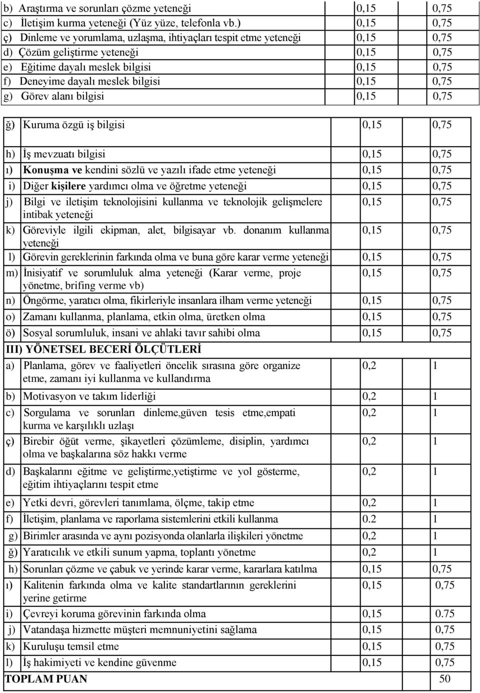 bilgisi 0,15 0,75 g) Görev alanı bilgisi 0,15 0,75 ğ) Kuruma özgü iş bilgisi 0,15 0,75 h) İş mevzuatı bilgisi 0,15 0,75 ı) Konuşma ve kendini sözlü ve yazılı ifade etme yeteneği 0,15 0,75 i) Diğer