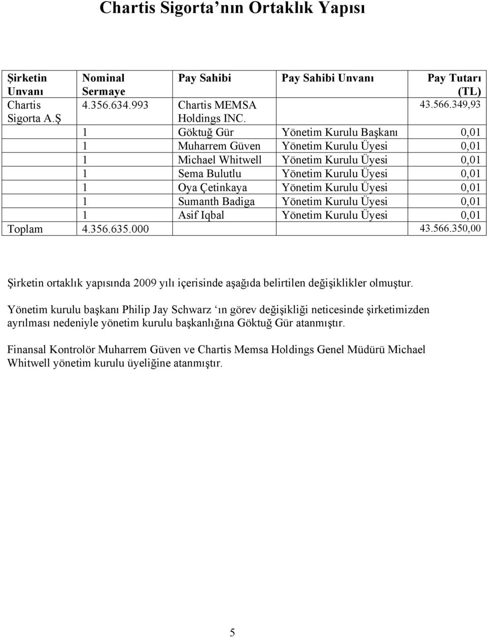 Kurulu Üyesi 0,01 1 Sumanth Badiga Yönetim Kurulu Üyesi 0,01 1 Asif Iqbal Yönetim Kurulu Üyesi 0,01 Toplam 4.356.635.000 43.566.