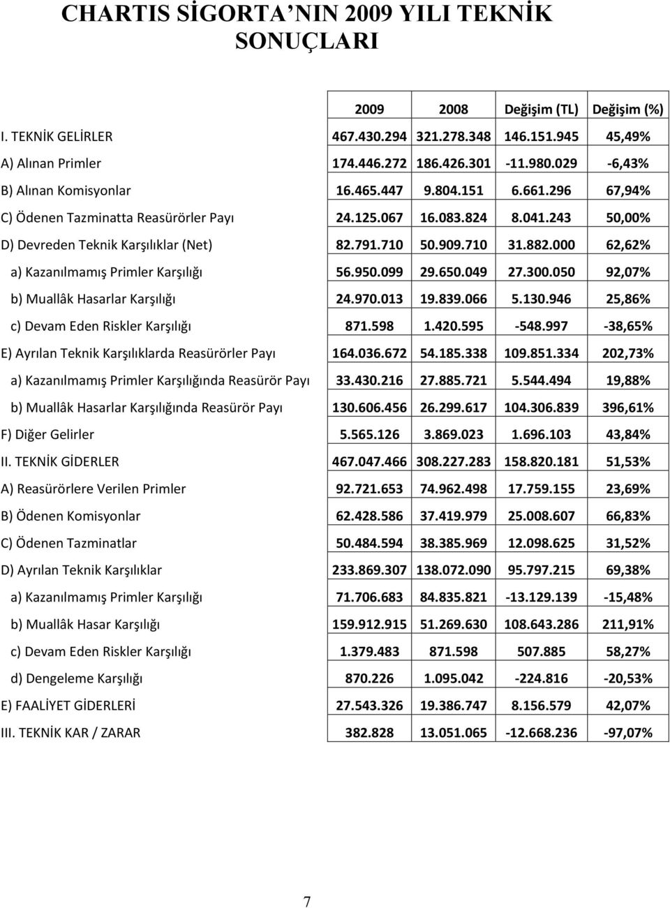 909.710 31.882.000 62,62% a) Kazanılmamış Primler Karşılığı 56.950.099 29.650.049 27.300.050 92,07% b) Muallâk Hasarlar Karşılığı 24.970.013 19.839.066 5.130.