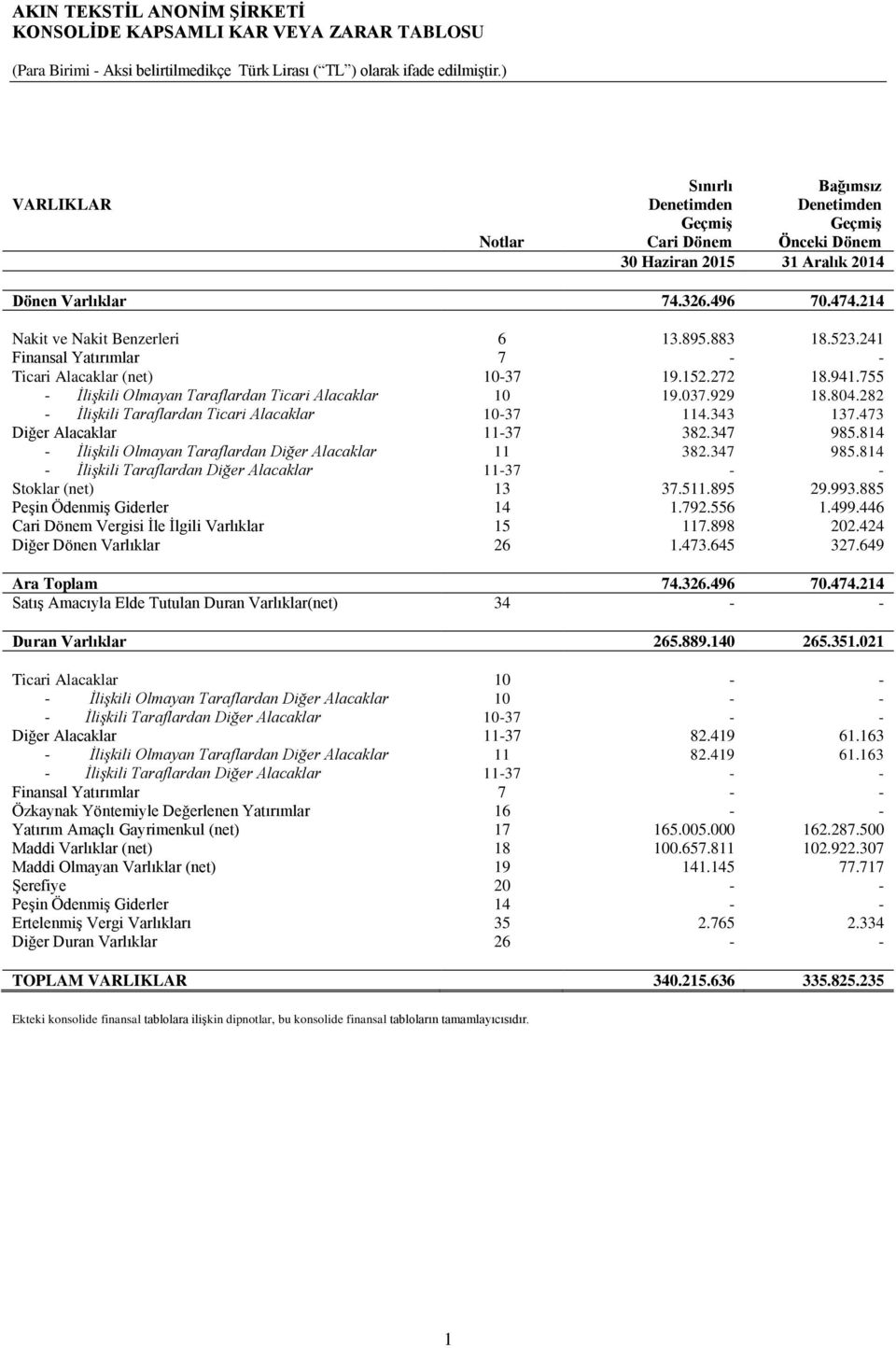 883 18.523.241 Finansal Yatırımlar 7 - - Ticari Alacaklar (net) 10-37 19.152.272 18.941.755 - İlişkili Olmayan Taraflardan Ticari Alacaklar 10 19.037.929 18.804.