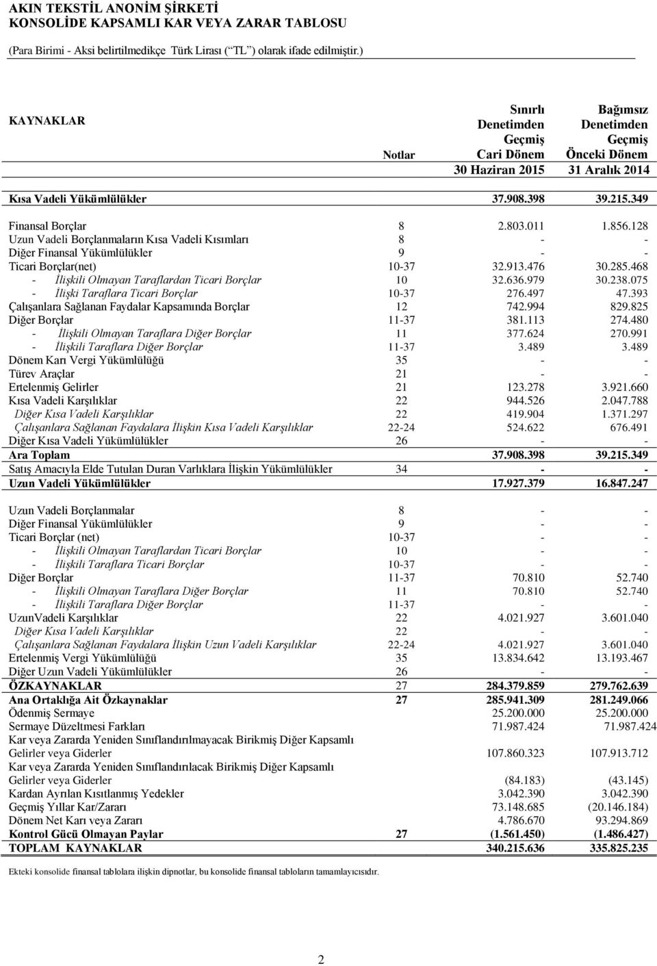 011 1.856.128 Uzun Vadeli Borçlanmaların Kısa Vadeli Kısımları 8 - - Diğer Finansal Yükümlülükler 9 - - Ticari Borçlar(net) 10-37 32.913.476 30.285.