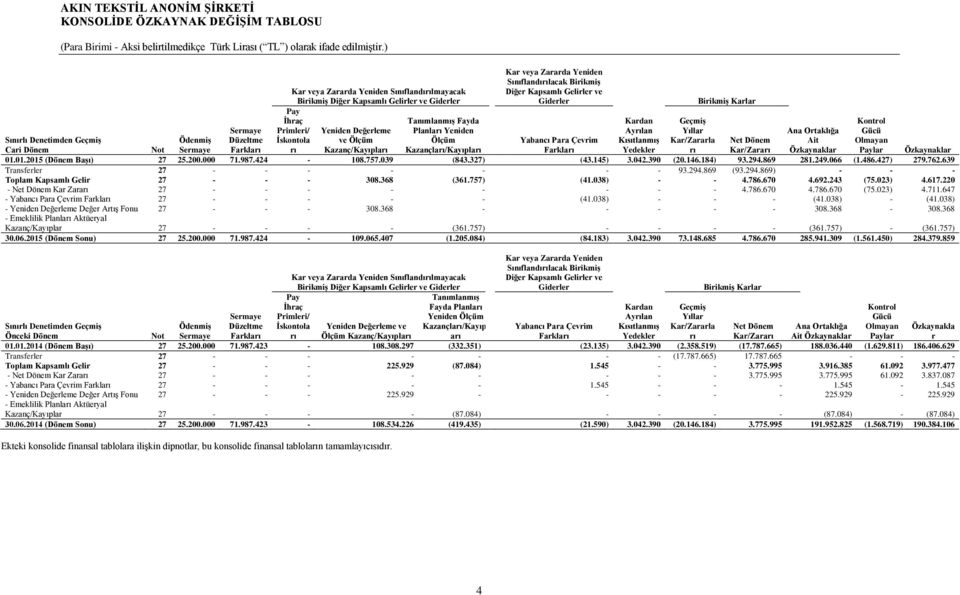 TanımlanmıĢ Fayda Planları Yeniden Ölçüm Kazançları/Kayıpları Kar veya Zararda Yeniden Sınıflandırılacak BirikmiĢ Diğer Kapsamlı Gelirler ve Giderler Kardan Ayrılan KısıtlanmıĢ Yedekler GeçmiĢ Yıllar