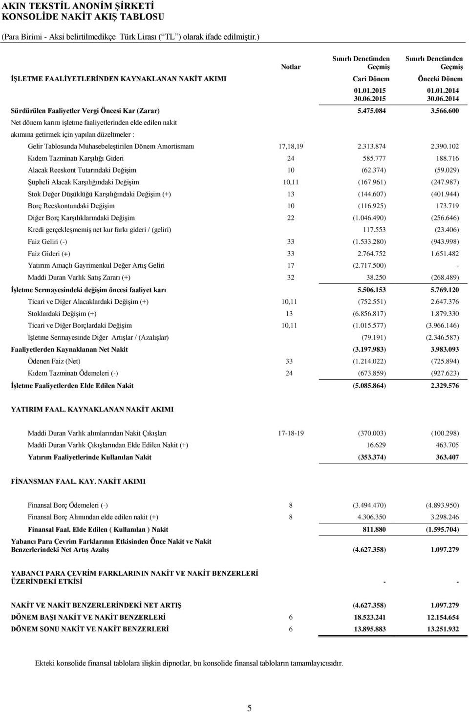 2014 Sürdürülen Faaliyetler Vergi Öncesi Kar (Zarar) 5.475.084 3.566.