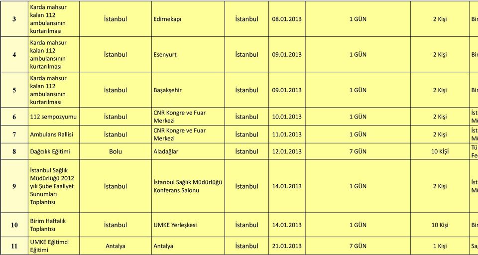 01. 1 GÜN 2 Kişi 11.01. 1 GÜN 2 Kişi 8 Dağcılık Bolu Aladağlar 12.01. 7 GÜN 10 KİŞİ İsta Mü İsta Mü Tür Fed 9 Sağlık Müdürlüğü 2012 yılı Şube Faaliyet Sunuml Sağlık Müdürlüğü Konferans Salonu 14.