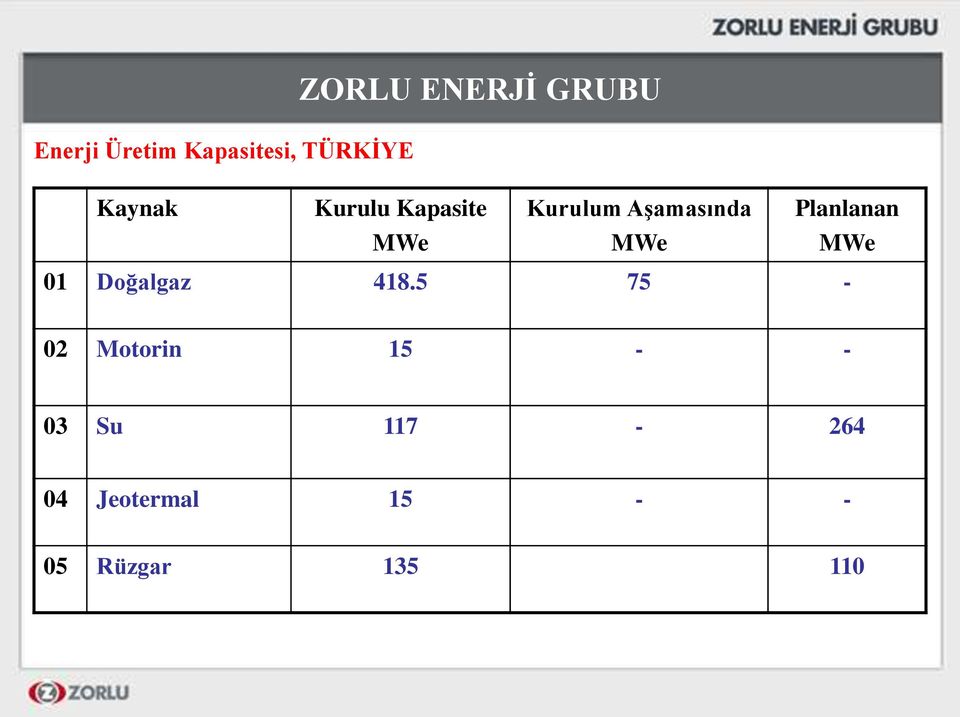 Planlanan MWe MWe MWe 01 Doğalgaz 418.