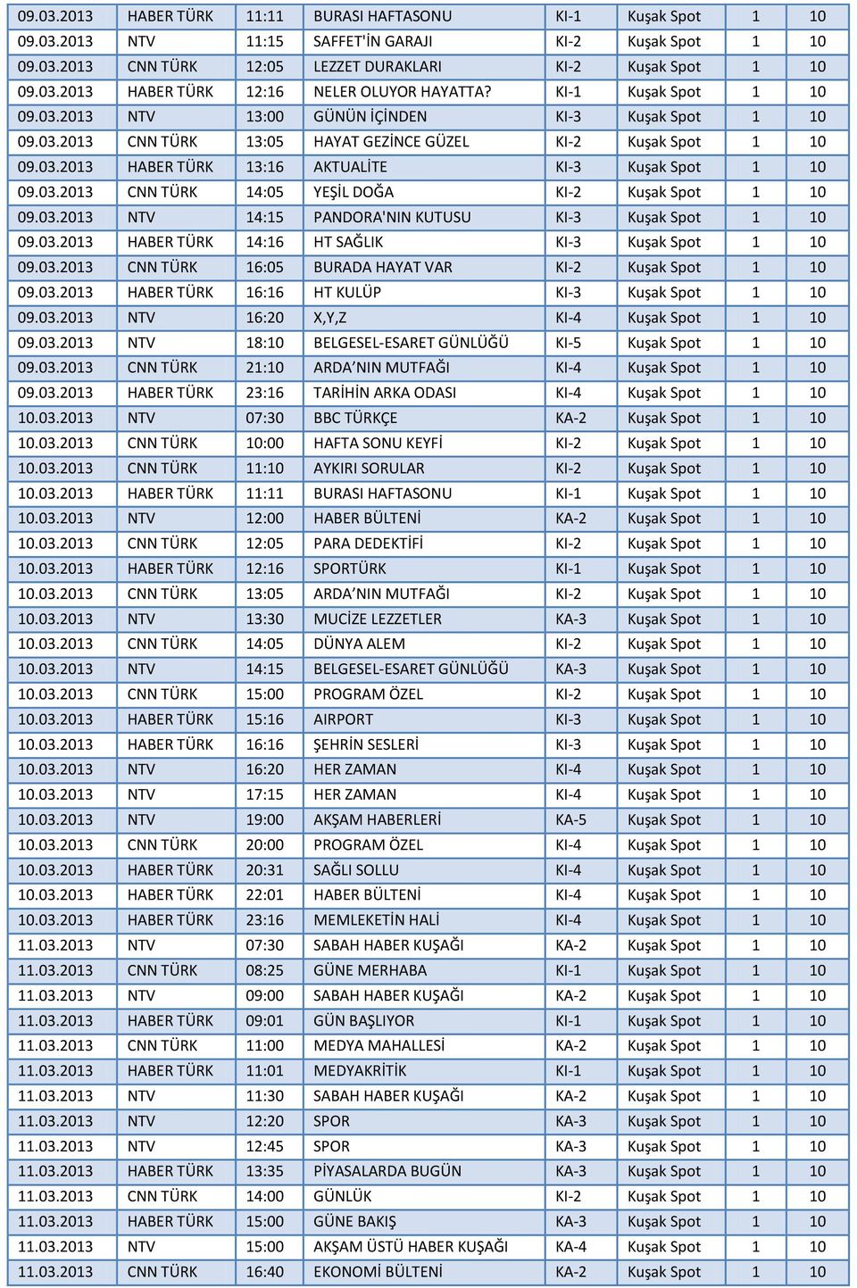 03.2013 CNN TÜRK 14:05 YEŞİL DOĞA KI-2 Kuşak Spot 1 10 09.03.2013 NTV 14:15 PANDORA'NIN KUTUSU KI-3 Kuşak Spot 1 10 09.03.2013 HABER TÜRK 14:16 HT SAĞLIK KI-3 Kuşak Spot 1 10 09.03.2013 CNN TÜRK 16:05 BURADA HAYAT VAR KI-2 Kuşak Spot 1 10 09.