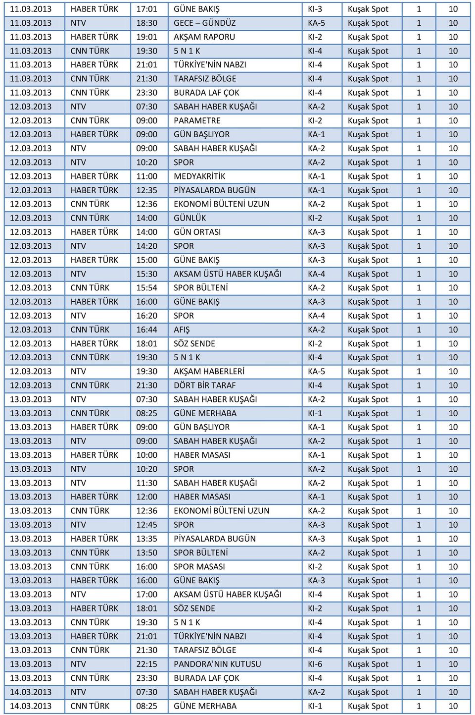 03.2013 CNN TÜRK 09:00 PARAMETRE KI-2 Kuşak Spot 1 10 12.03.2013 HABER TÜRK 09:00 GÜN BAŞLIYOR KA-1 Kuşak Spot 1 10 12.03.2013 NTV 09:00 SABAH HABER KUŞAĞI KA-2 Kuşak Spot 1 10 12.03.2013 NTV 10:20 SPOR KA-2 Kuşak Spot 1 10 12.