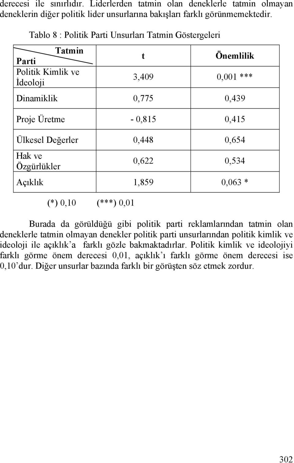 0,654 Hak ve Özgürlükler 0,622 0,534 Açıklık 1,859 0,063 * (*) 0,10 (***) 0,01 Burada da görüldüğü gibi politik parti reklamlarından tatmin olan deneklerle tatmin yan denekler politik parti