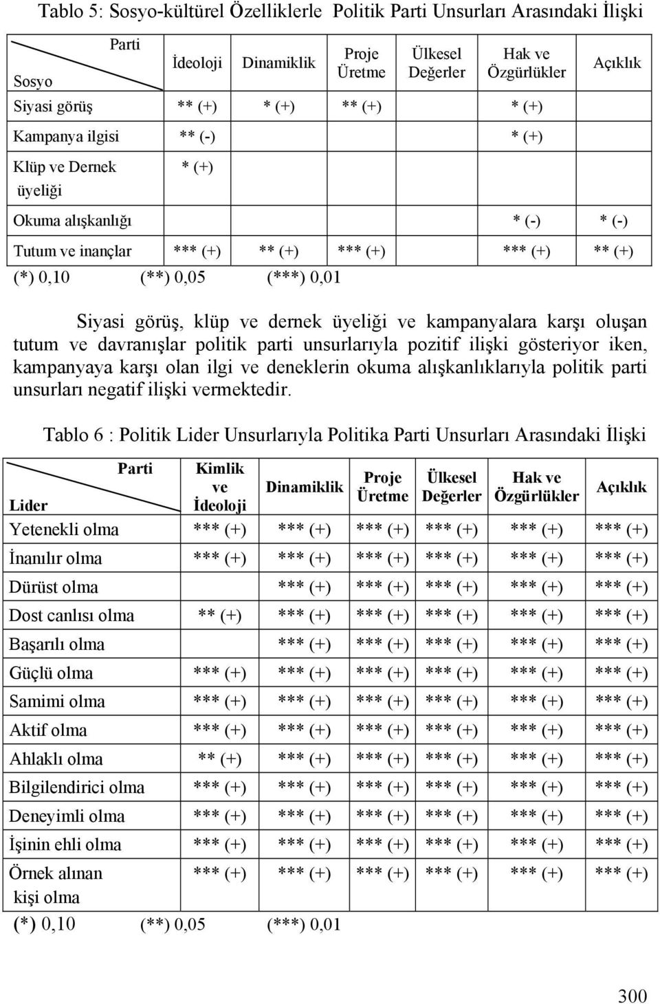 klüp ve dernek üyeliği ve kampanyalara karşı oluşan tutum ve davranışlar politik parti unsurlarıyla pozitif ilişki gösteriyor iken, kampanyaya karşı olan ilgi ve deneklerin okuma alışkanlıklarıyla