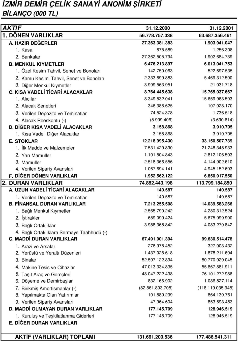 899.883 5.469.312.500 3. Dier Menkul Kıymetler 3.999.563.951 21.031.718 C. KISA VADEL TCAR ALACAKLAR 8.764.445.638 15.765.037.667 1. Alıcılar 8.349.532.041 15.659.963.593 2. Alacak Senetleri 346.388.