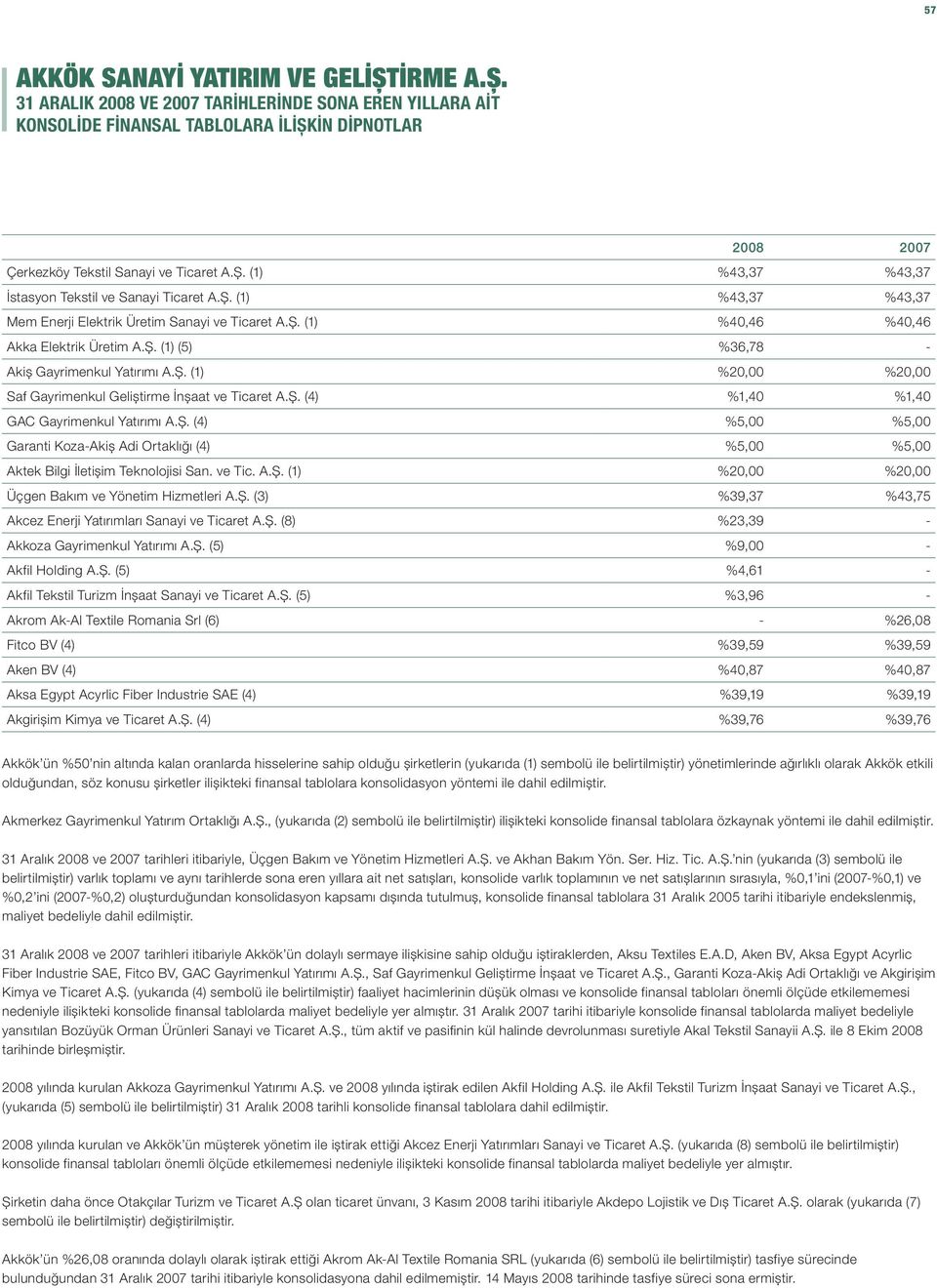 ve Tic. A.Ş. (1) %20,00 %20,00 Üçgen Bakım ve Yönetim Hizmetleri A.Ş. (3) %39,37 %43,75 Akcez Enerji Yatırımları Sanayi ve Ticaret A.Ş. (8) %23,39 - Akkoza Gayrimenkul Yatırımı A.Ş. (5) %9,00 - Akfil Holding A.