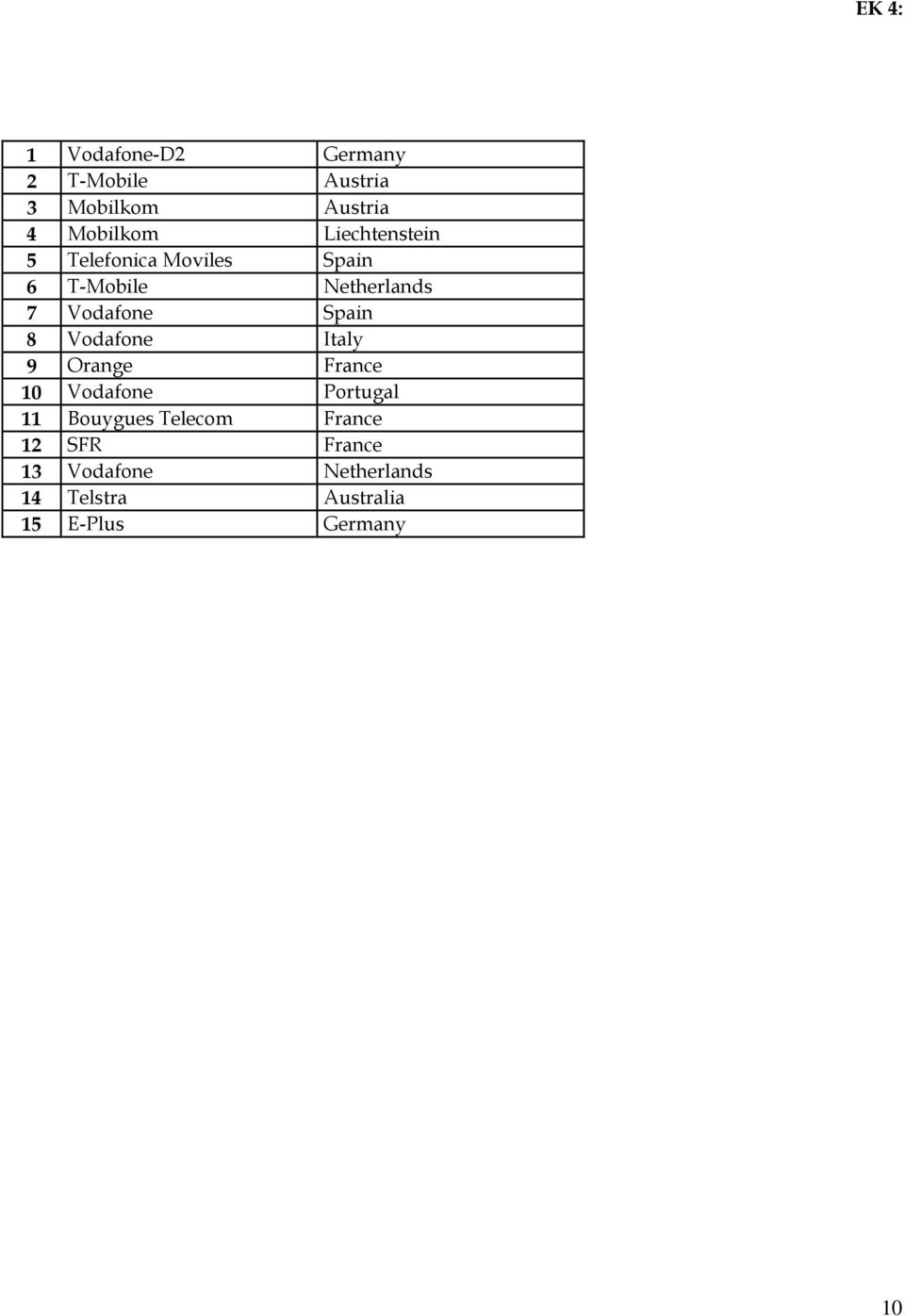 Spain 8 Vodafone Italy 9 Orange France 10 Vodafone Portugal 11 Bouygues Telecom