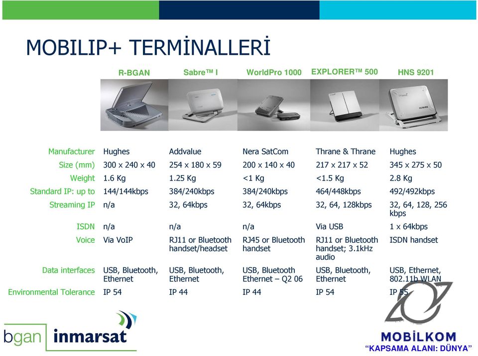 8 Kg Standard IP: up to 144/144kbps 384/240kbps 384/240kbps 464/448kbps 492/492kbps Streaming IP n/a 32, 64kbps 32, 64kbps 32, 64, 128kbps 32, 64, 128, 256 kbps ISDN n/a n/a n/a Via USB 1 x 64kbps