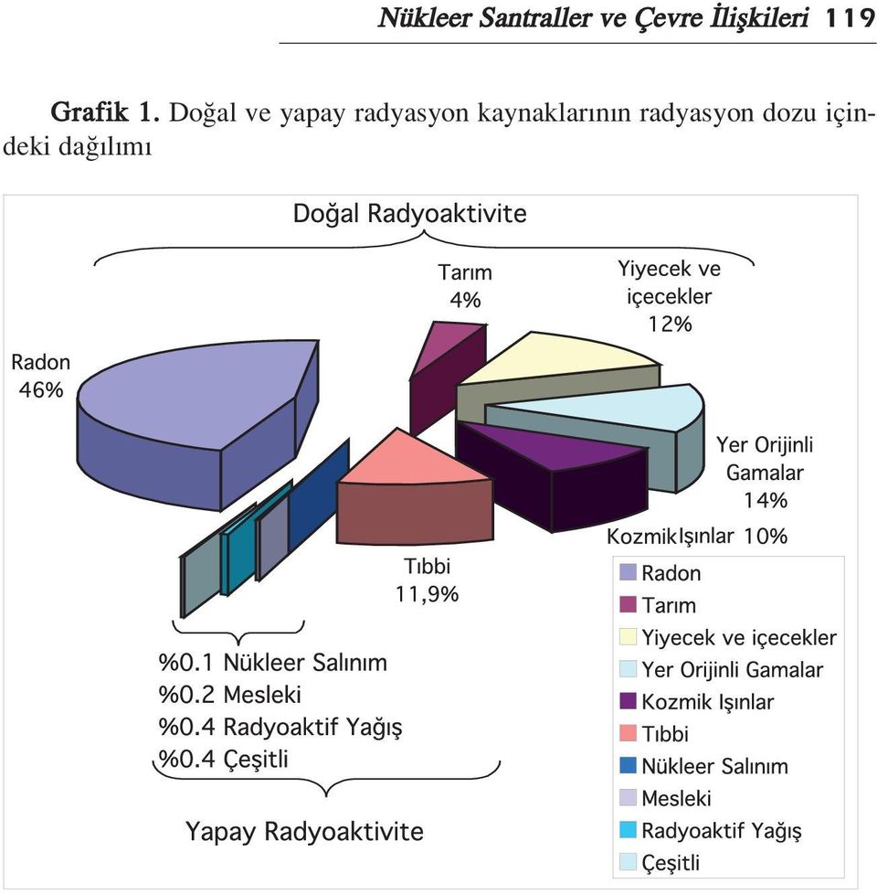 Do al ve yapay radyasyon