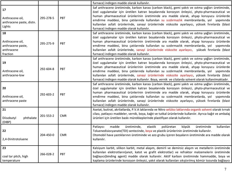 high temperature phthalate 295-278-5 PBT 295-275-9 PBT 292-604-8 PBT 292-603-2 PBT 201-553-2 CMR 204-450-0 CMR 266-028-2 PBT furnace) indirgen madde olarak kullanılır.