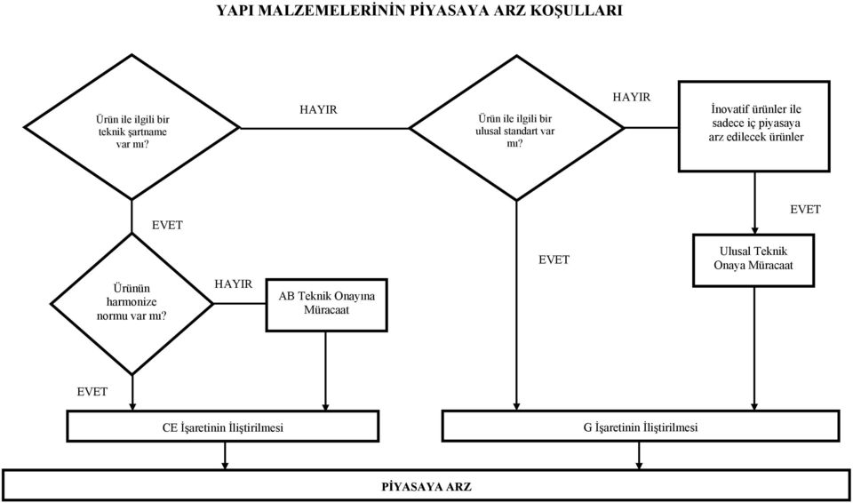 HAYIR İnovatif ürünler ile sadece iç piyasaya arz edilecek ürünler Ulusal Teknik Onaya Müracaat